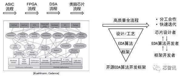 破解卡脖子新思路，CCF-CFTC大会发布OpenBELT开源EDA倡议