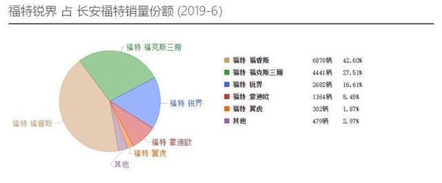 福特三车齐发：再现福克斯、锐界“回忆杀”