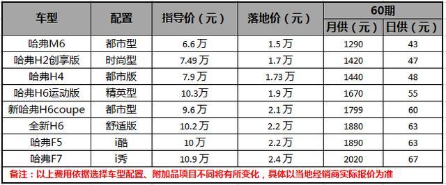 哈弗M6依旧6万6，外加“1+5=6”金融政策，与你共赴约惠​