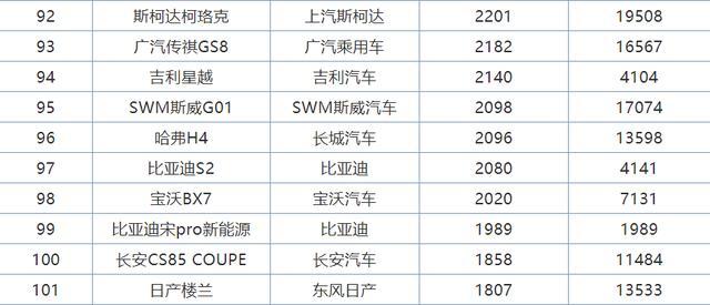 7月SUV销量出炉：红旗HS5成爆款，途观L跌出前十，吉利很一般