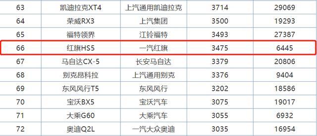 7月SUV销量出炉：红旗HS5成爆款，途观L跌出前十，吉利很一般