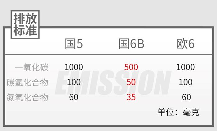 心头一颤，国6还没捂热，国7已经在路上了？