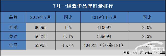 7月销量点评: 奔驰销量反超宝马夺冠