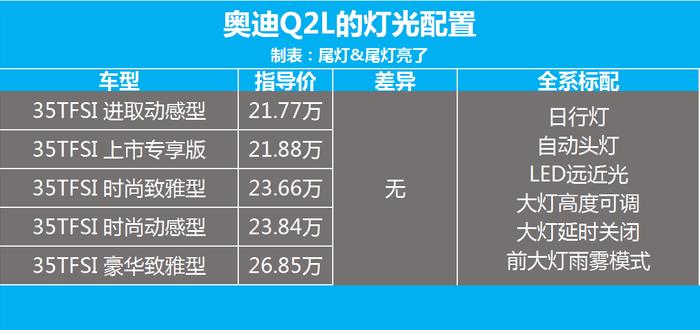 全系标配LED大灯、主动刹车、定速巡航，奥迪Q2L怎么选？