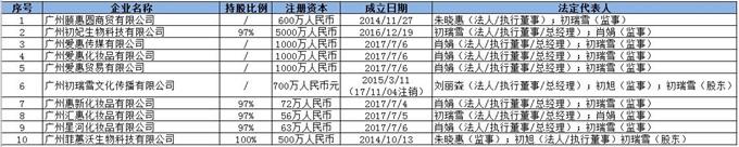 网红辛巴结婚花5000万请42位明星 夫妻俩的投资版图广得你想不到