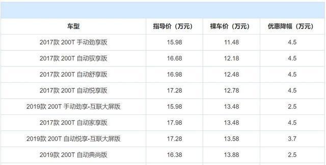 买车的机会来了！3款SUV优惠大，最高优惠4万5，还有1款国产高端