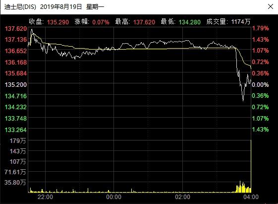 市值大蒸发！迪士尼财务造假？利用漏洞虚增数十亿收入？