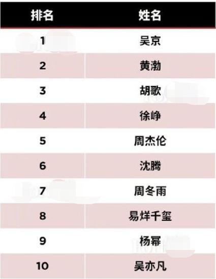 2019福布斯中国名人榜公布，杨幂第9，周杰伦第5，榜首实至名归