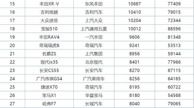 7月SUV销量出炉：红旗HS5成爆款，途观L跌出前十，吉利很一般