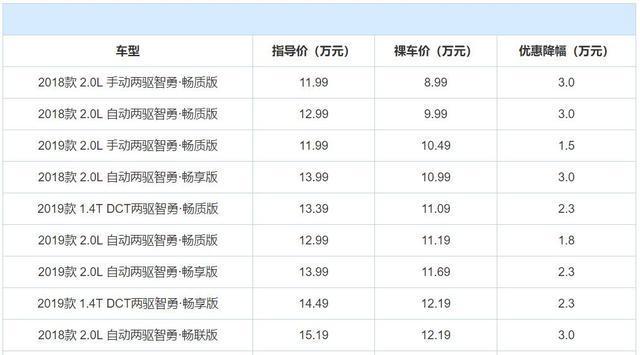 买车的机会来了！3款SUV优惠大，最高优惠4万5，还有1款国产高端