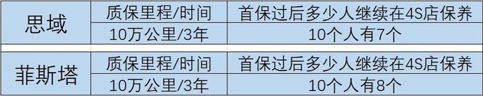 新车售后对比：菲斯塔被中保研扒了遮羞裤，思域官方竞品没菲斯塔