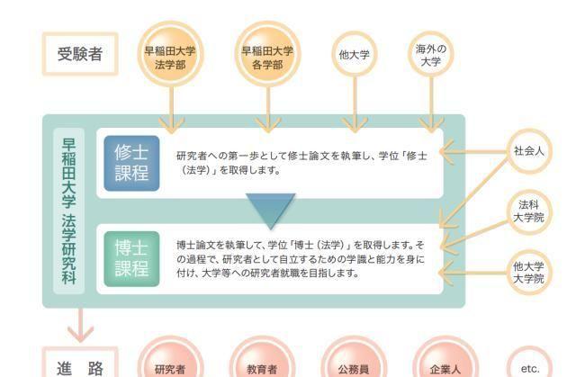 日本留学：早稻田大学——法律、国际关系大学院 详解