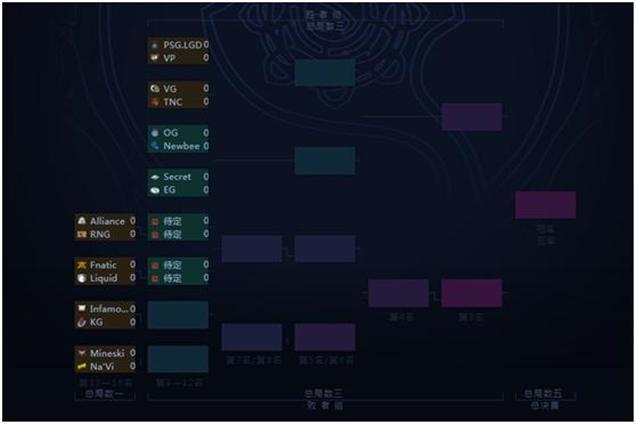 Dota2哪个国内队伍最有可能夺冠，大概也只有LGD和VG有点机会了