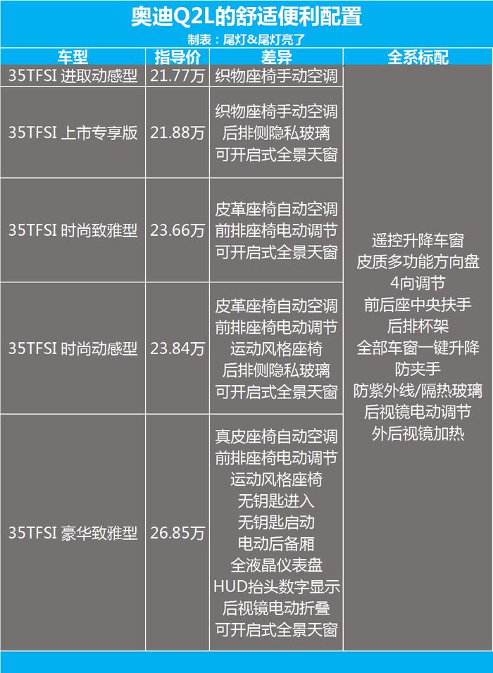 全系标配LED大灯、主动刹车、定速巡航，奥迪Q2L怎么选？