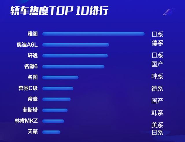 关注度最高的十款轿车出炉，韩系2款、德系2款，日系再次大获全胜