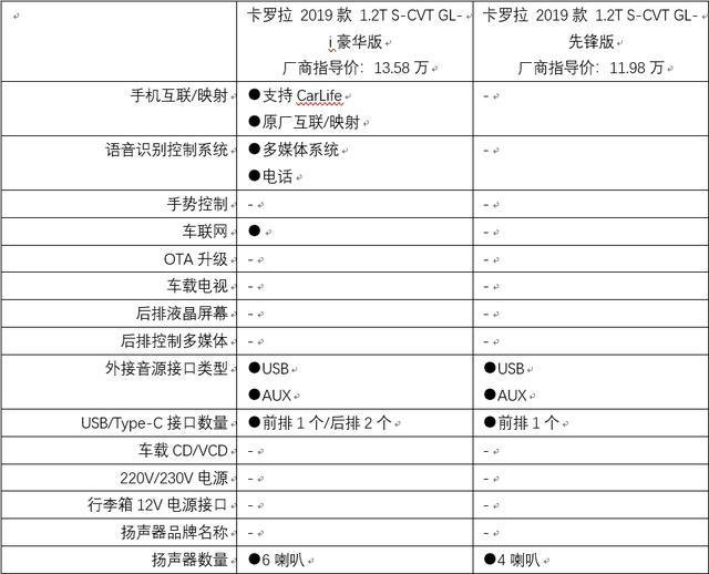 同门兄弟的对决，新款卡罗拉和雷凌谁更有诚意？