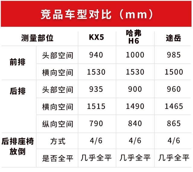 15.48万起售，这台合资SUV号称“性价比之王”，优缺点曝光