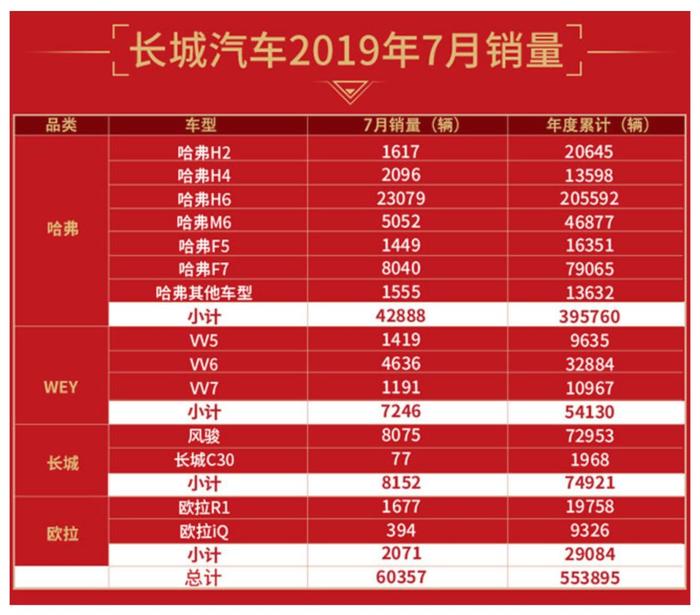 7月车市再生变，自主品牌同比跌幅已达14%