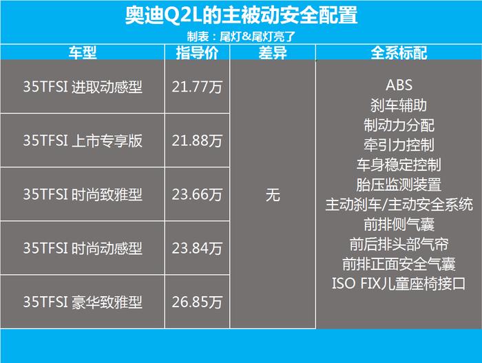 全系标配LED大灯、主动刹车、定速巡航，奥迪Q2L怎么选？