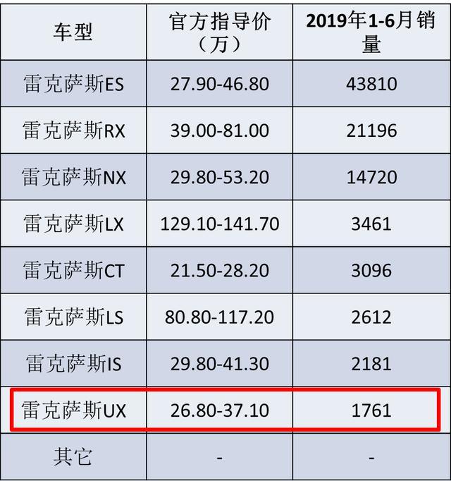 比ES更便宜的雷克萨斯，却月销几百台，说好的“真香”定律呢？