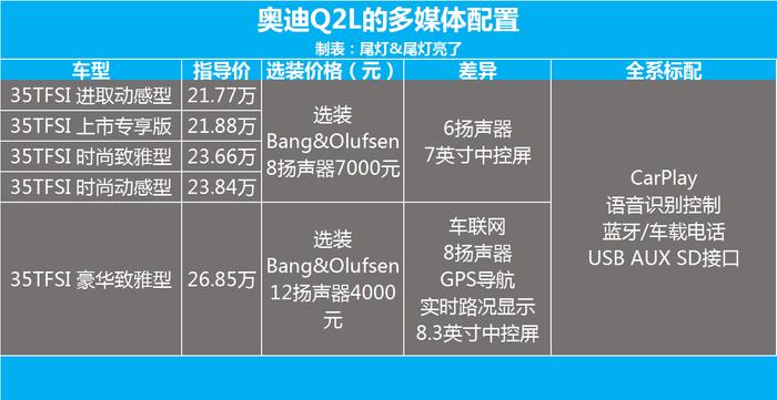 全系标配LED大灯、主动刹车、定速巡航，奥迪Q2L怎么选？