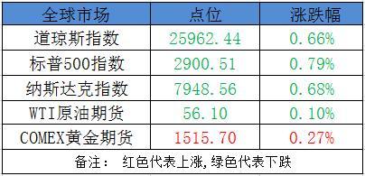 重磅！社保和养老基金“新宠”曝光 今日3股望冲涨停