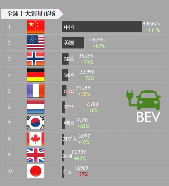 上半年全球最热销电动车，特斯拉无人能及？