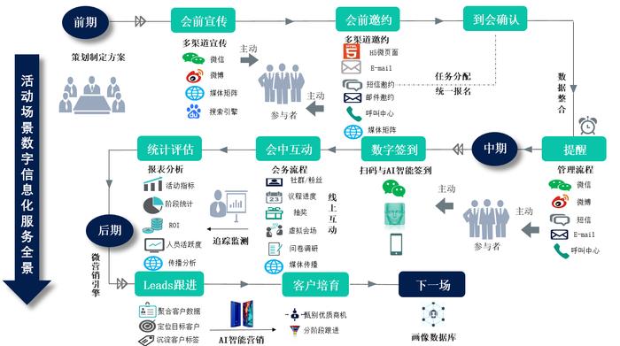 洽谈全案会议活动服务前应该询问哪些问题？