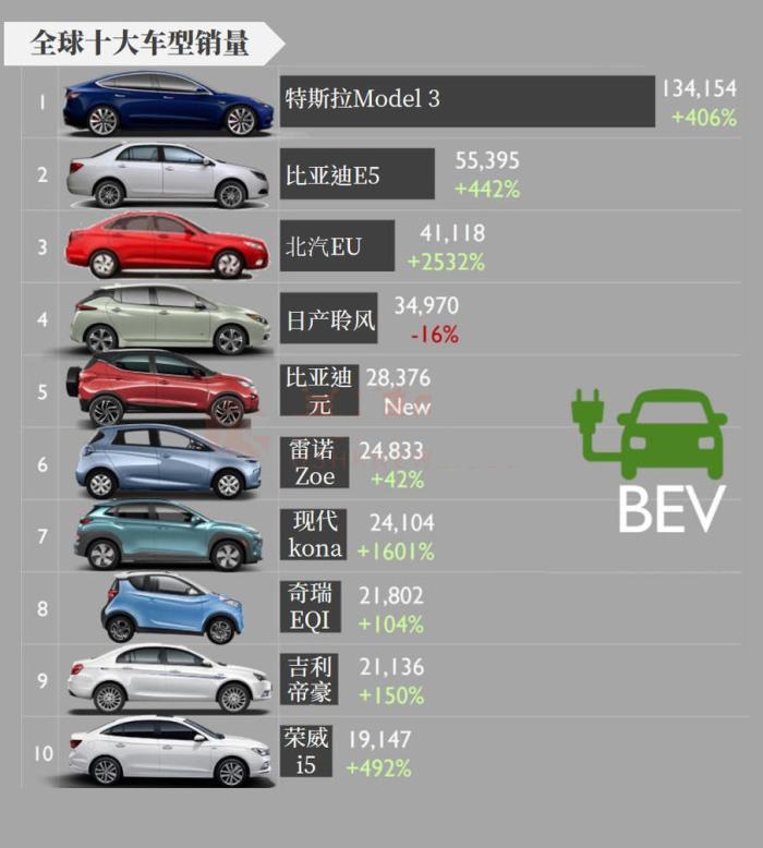 上半年全球最热销电动车，特斯拉无人能及？