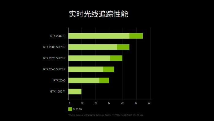 硬件不够，软件来凑！英伟达发布新驱动：显卡性能提升23%