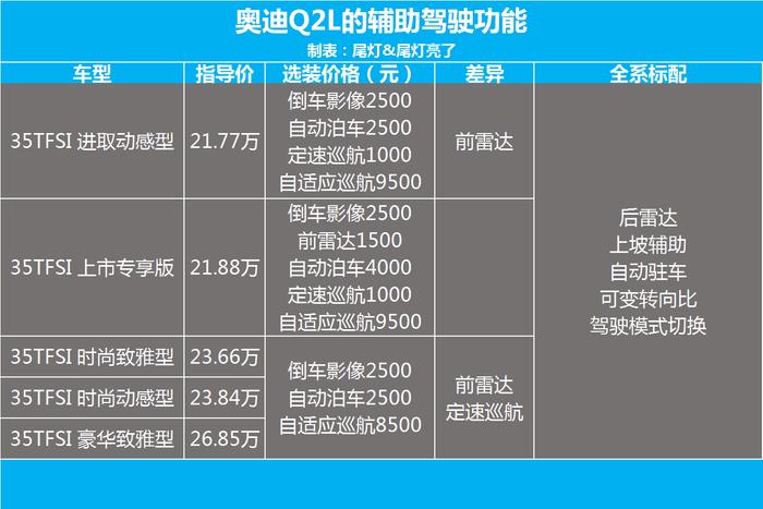 全系标配LED大灯、主动刹车、定速巡航，奥迪Q2L怎么选？