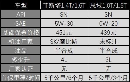 新车售后对比：菲斯塔被中保研扒了遮羞裤，思域官方竞品没菲斯塔