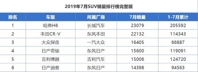 7月SUV销量出炉：红旗HS5成爆款，途观L跌出前十，吉利很一般