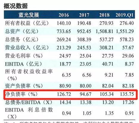 撬动逾3倍杠杆！蓝光认筹横琴基金募2.1亿，输血房地产