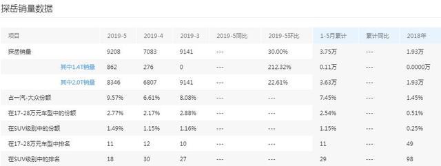 途观L太贵？这SUV依旧大众出品，轴距超2.7米，才18万多