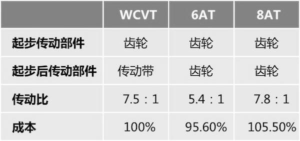 为何2019款凯美瑞要用WCVT而替换6at？是技术升级还是减配？