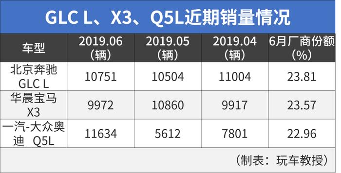 有钱人都爱？这台月销1万+的豪华SUV过几天就上市