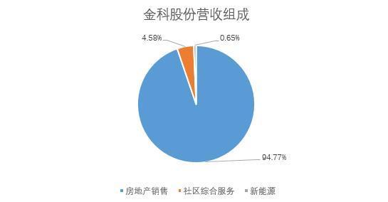 金科股份发布半年报：资本结构优化  盈利能力大幅提升