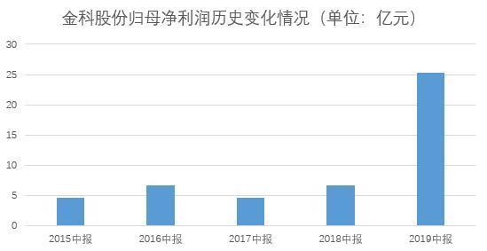 金科股份发布半年报：资本结构优化  盈利能力大幅提升