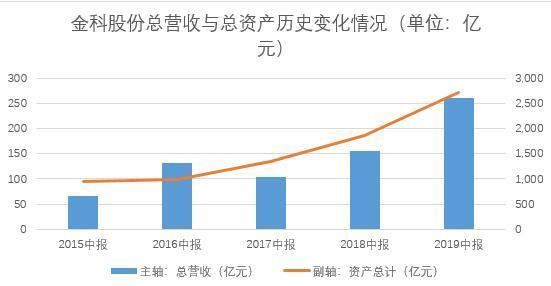 金科股份发布半年报：资本结构优化  盈利能力大幅提升