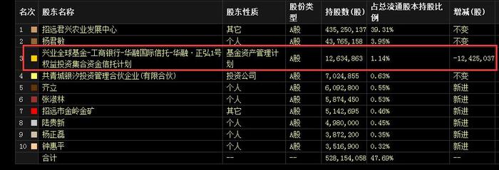 注意！今年爆涨190％的白马股双塔食品！二季度被机构“断崖式”减持