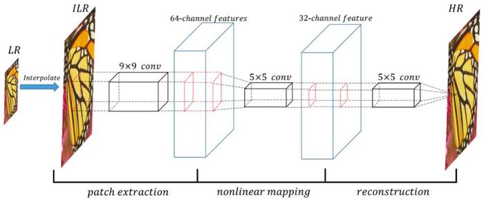放大的艺术 | 基于深度学习的单图超分辨