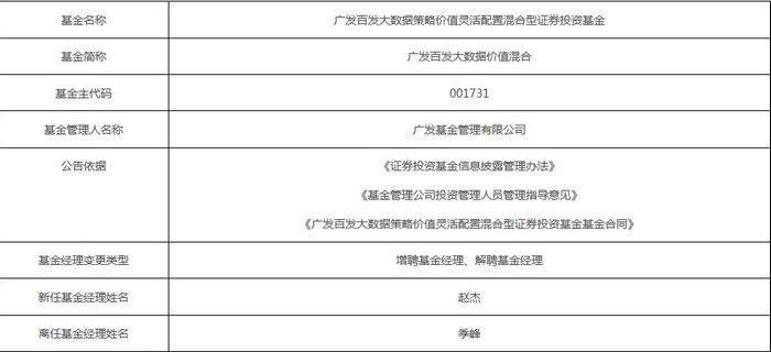 赵杰接替季峰担任广发基金两只产品基金经理