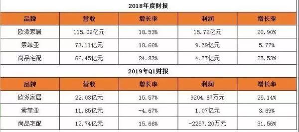 定制家具前三甲排位变动，第二把交椅竞争激烈