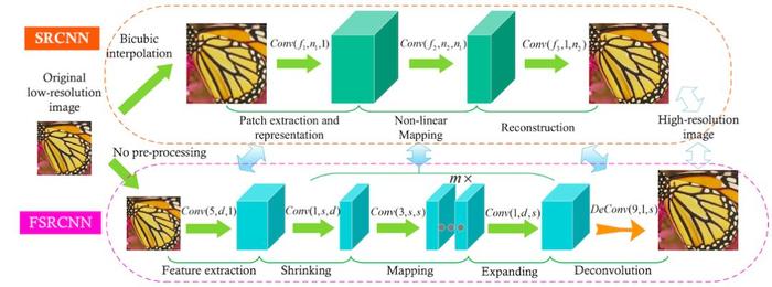 放大的艺术 | 基于深度学习的单图超分辨