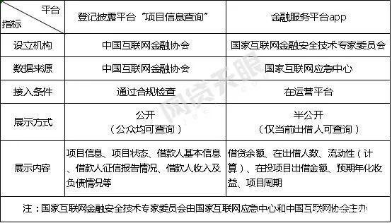 P2P网贷实时数据披露工作进展缓慢，仅18家平台符合监管信披要求