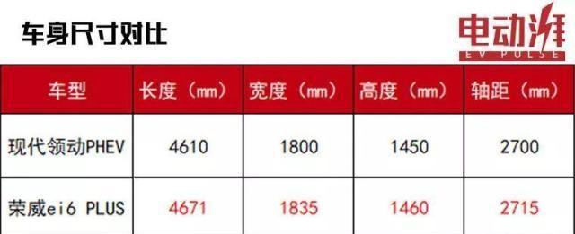 插电式混动选自主还是合资，现代领动PHEV对比荣威ei6 PLUS