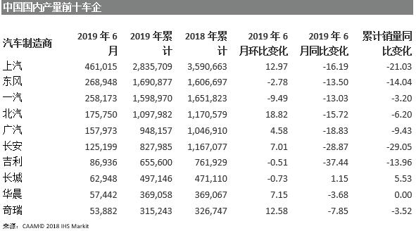 长安汽车走入巨大低谷，该用好上半年“成绩单”