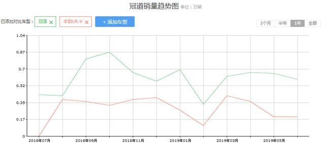 本田这SUV倒下了？起步193马力，终端优惠2w，月销量却仅2320辆