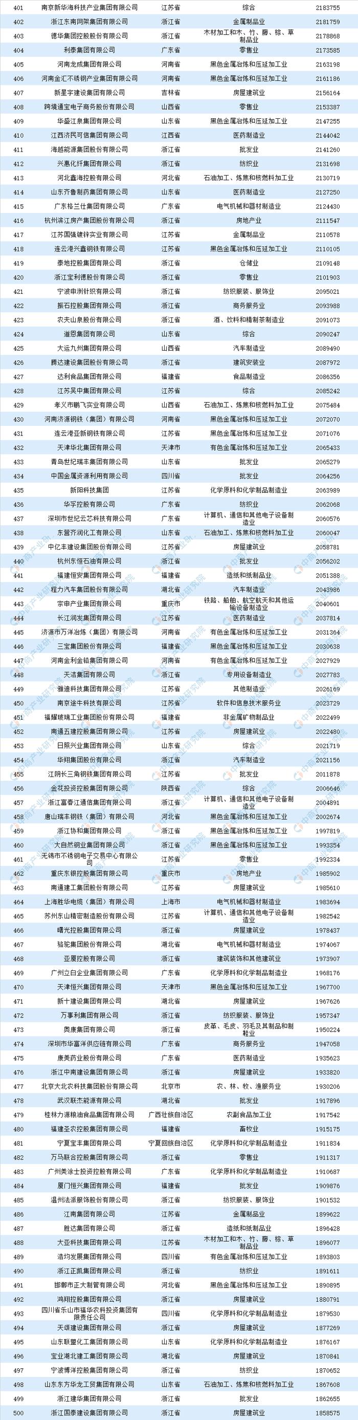 2019年中国民营企业500强排行榜出炉：华为连续四年蝉联第一
